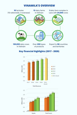 Vinamilk's overview and key financial highlights (2017 – 2020) (PRNewsfoto/Vinamilk)