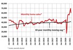 Housing market moderates in April compared to March