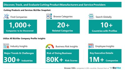 Snapshot of BizVibe's cutting product and service company profiles and categories.