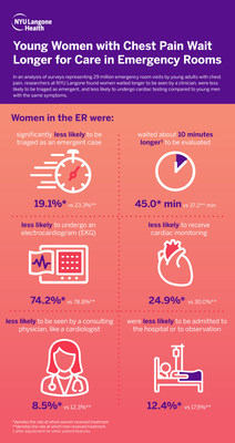 According to NYU Langone research, when compared to men of the same age, young women who went to the emergency department with chest pain were less likely to be triaged as an emergent case (19.1 percent vs. 23.3 percent), waited about 10 minutes longer (45 minutes vs. 37.2 minutes), were less likely to receive an electrocardiogram (74.2 percent vs. 78.8 percent), were less likely to receive cardiac monitoring (24.9 percent vs. 30 percent), were less likely to be seen by a consulting physician.