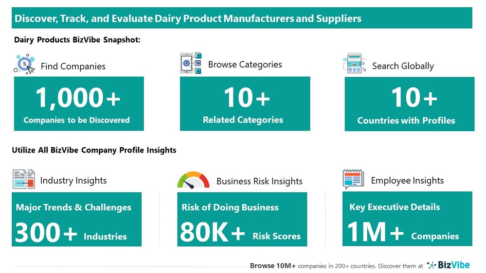 Snapshot of BizVibe's dairy product supplier profiles and categories.