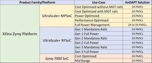 AnDAPT introduces complete power solution for Xilinx Zynq platform FPGA and SoC devices