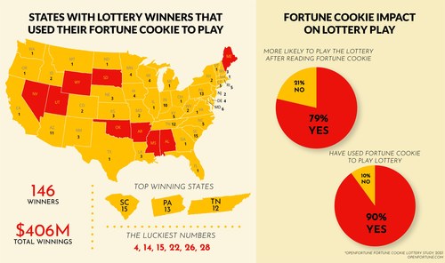 OpenFortune Fortune Cookie Lottery Study, 2021