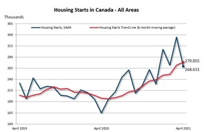 Canadian housing starts remained elevated in April