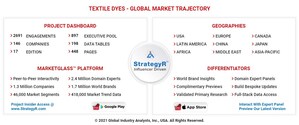Global Textile Dyes Market to Reach $8.5 Billion by 2026