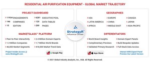 Global Residential Air Purification Equipment Market to Reach $12.2 Billion by 2026