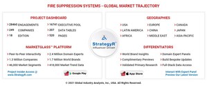 Global Fire Suppression Systems Market to Reach $26.3 Billion by 2026