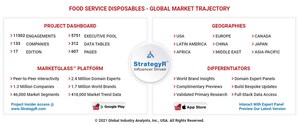 Global Food Service Disposables Market to Reach $74.8 Billion by 2026