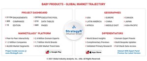 Global Baby Products Market to Reach $15.6 Billion by 2026