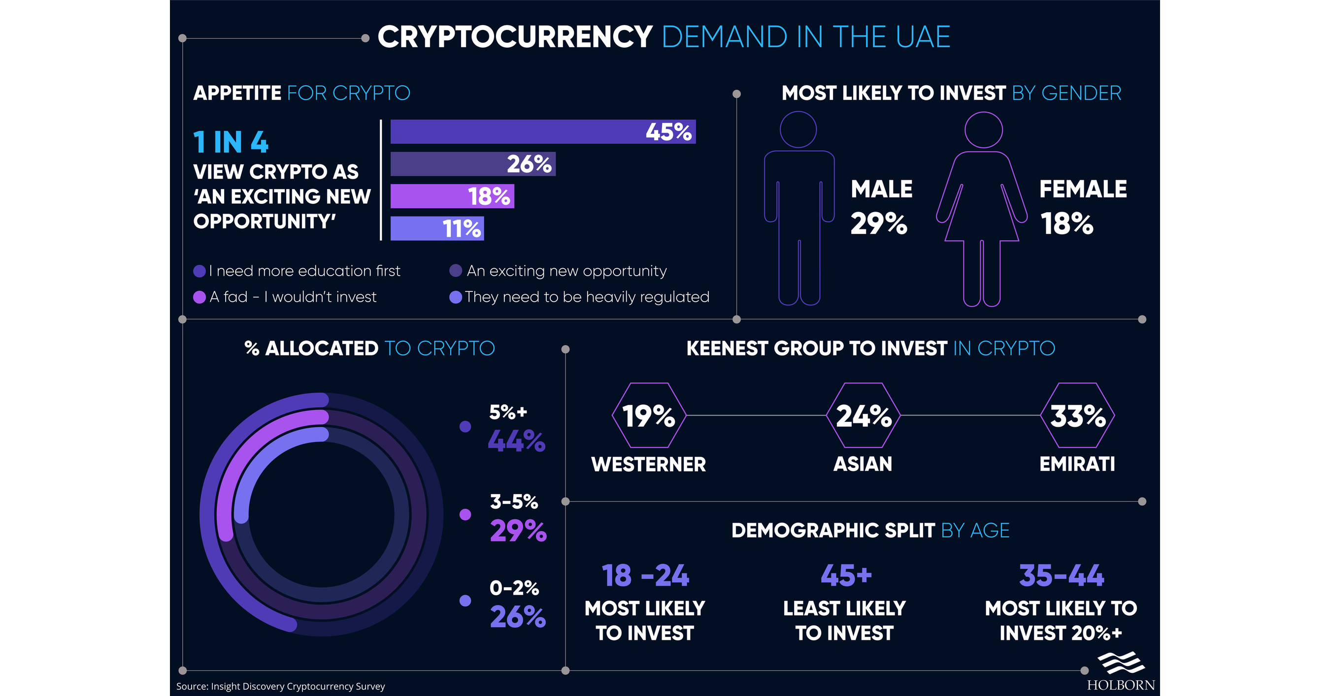 Holborn Assets Survey Reveals Robust Cryptocurrency Demand ...