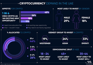 Holborn Assets Survey Reveals Robust Cryptocurrency Demand in UAE