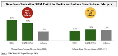 Duke Non-Generation O&M CAGR in Florida and Indiana Since Relevant Mergers