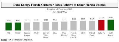 Duke Energy Florida Customer Rates Relative to Other Florida Utilities