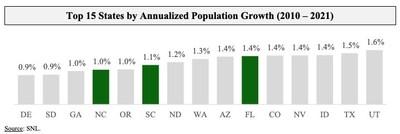 Top 15 States by Annualized Population Growth (2010-2021)