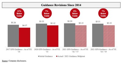 Guidance Revisions Since 2014