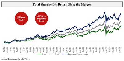 Total Shareholder Return Since the Merger