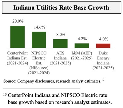 Indiana Utilities Rate Base Growth