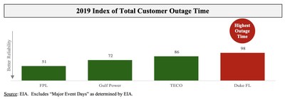 2019 Index of Total Customer Outage Time