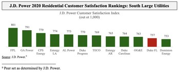 J.D. Power 2020 Residential Customer Satisfaction Rankings: South Large Utilities