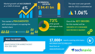 Technavio has announced its latest market research report titled Semiconductor Market in East Asia by End-user and Geography - Forecast and Analysis 2021-2025