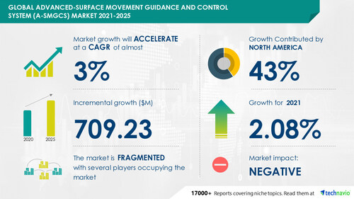 Technavio has announced its latest market research report titled Advanced-Surface Movement Guidance and Control System (A-SMGCS) Market by Application and Geography - Forecast and Analysis 2021-2025 Technavio has announced its latest market research report titled Advanced-Surface Movement Guidance and Control System (A-SMGCS) Market by Application and Geography - Forecast and Analysis 2021-2025