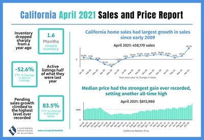 California median home price breaks 800 000 in April with home