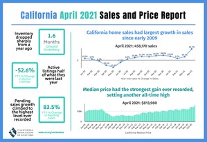 California median home price breaks $800,000 in April with home sales remaining robust as spring home-buying season kicks off, C.A.R. reports