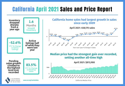 Heated market conditions and a shortage of homes for sale continued to put upward pressure on California home prices, driving the state’s median price above the $800,000 benchmark for the first time ever in April, as home sales soared from last year’s pandemic-level lows.