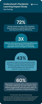 In April 2021, Understood’s “Pandemic Learning Impact Study” surveyed a total of 1,500 parents of both neurotypical children and children who learn and think differently across the U.S. to understand how the COVID-19 pandemic has impacted children academically and emotionally. The report found that children who have learning and thinking differences, like ADHD, or specific learning disabilities like dyslexia, are experiencing considerably more challenges than typical children.