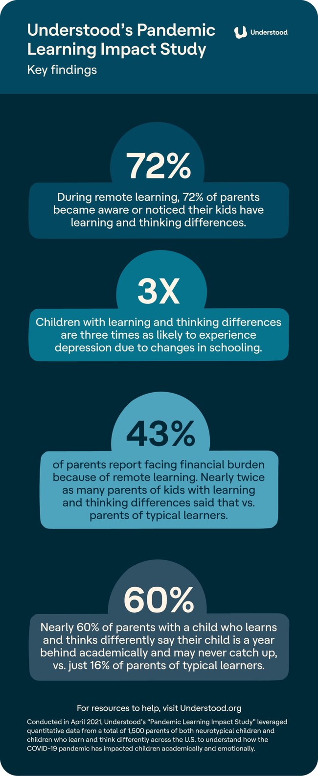 In April 2021, Understood’s “Pandemic Learning Impact Study” surveyed a total of 1,500 parents of both neurotypical children and children who learn and think differently across the U.S. to understand how the COVID-19 pandemic has impacted children academically and emotionally. The report found that children who have learning and thinking differences, like ADHD, or specific learning disabilities like dyslexia, are experiencing considerably more challenges than typical children.