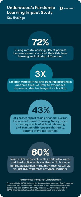 Understood Study Reveals Academic, Emotional And Financial Realities And Implications Of Remote Learning - Vimarsana News