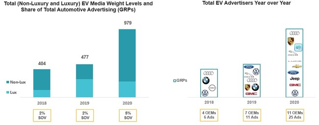 Charts illustrate the total EV Media Weight levels and share of total automotive advertising for Non-Luxury and Luxury vehicles from 2018-2020, as well as the total EV advertisers year over year from 2018-2020
