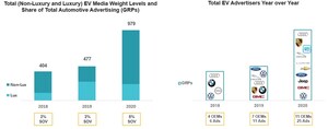 Electric Vehicle Advertising Up, But Falling Short on Relevance