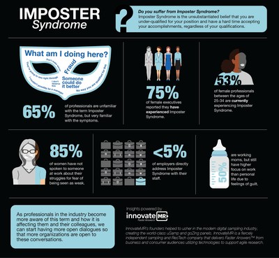 Imposter Syndrome, the unsubstantiated belief that you are underqualified for your professional position, affects a majority of the modern workforce today.
