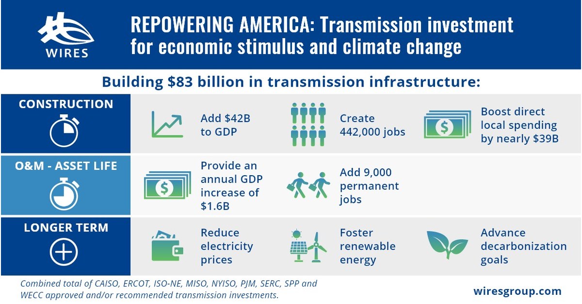 Construction of $83 Billion of Planned Transmission Infrastructure ...