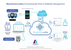 Ascensia lanza la plataforma de analítica y tratamiento de la diabetes GlucoContro.online
