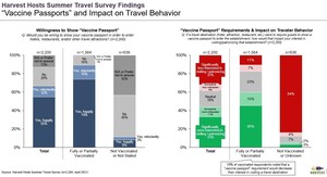 Summer Travel: Harvest Hosts Study Shows RVers Ready to Travel, But Conflicted on Reopening Guidelines