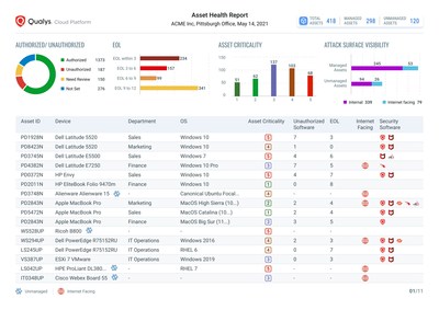 Qualys CyberSecurity Asset Management helps security teams identify and respond to gaps in their security and compliance program