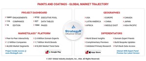 Global Paints and Coatings Market to Reach $183.3 Billion by 2026
