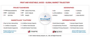 Global Fruit and Vegetable Juices Market to Reach $193.8 Billion by 2026