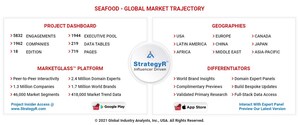 Global Seafood Market to Reach $133.9 Billion by 2026