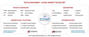 Global Textile Machinery Market to Reach 10.1 Million Units by 2026