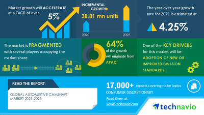 Technavio has announced its latest market research report titled Automotive Camshaft Market by Material and Geography - Forecast and Analysis 2021-2025