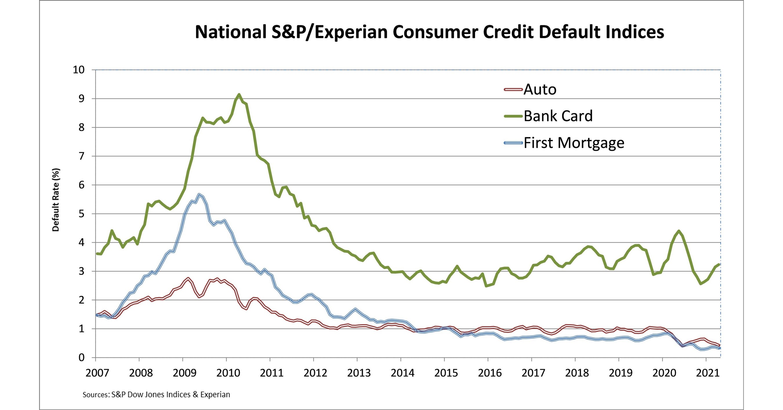 S&P/Experian Consumer Credit Default Indices Show Drop In Composite ...