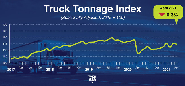 American Trucking Associations’ advanced seasonally adjusted (SA) For-Hire Truck Tonnage Index decreased 0.3% in April after increasing 2.3% in March. Compared with April 2020, the index jumped 6.9%.
"The outlook is solid for tonnage going forward as the country approaches pre-pandemic levels of activity, with strong economic growth in key areas for trucking – including retail, home construction and even manufacturing," said ATA Chief Economist Bob Costello.