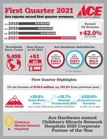 Ace Hardware Reports Record First Quarter 2021 Results