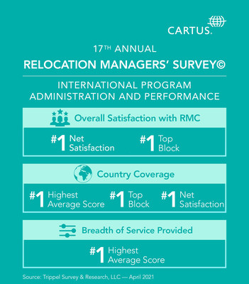 Cartus takes home top honors for overall satisfaction, country coverage, and breadth of services in long-running relocation industry survey.