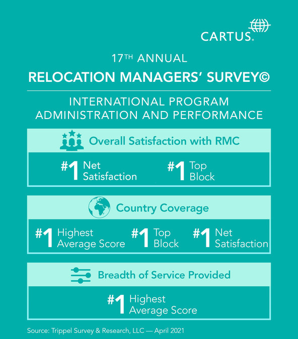 Cartus Wins Prestigious Microsoft Supplier Award; Earns Top Rankings on Long-running Relocation Industry Survey - Vimarsana News