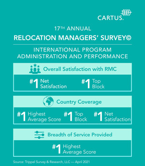 Cartus Wins Prestigious Microsoft Supplier Award; Earns Top Rankings on Long-running Relocation Industry Survey