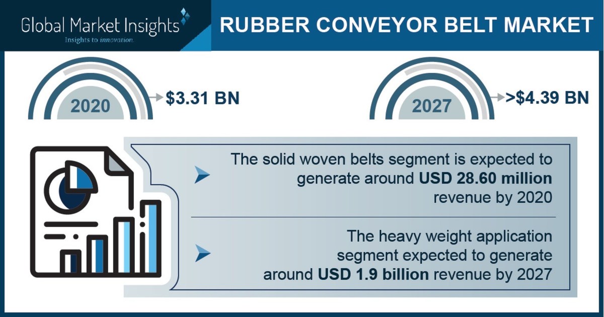 Rubber Conveyor Belt Market Revenue to Cross USD 4.39 Bn by 2027: Global Market Insights Inc. - Vimarsana News